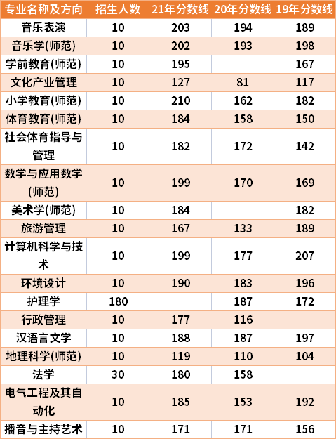 平頂山學(xué)院2019-2021年專升本分?jǐn)?shù)線