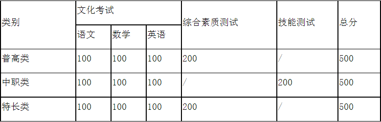 考核科目及分?jǐn)?shù)