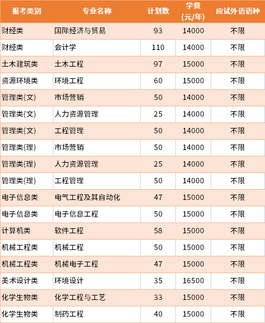 2022年南京理工大學(xué)泰州科技學(xué)院普通批專轉(zhuǎn)本招生專業(yè)及學(xué)費