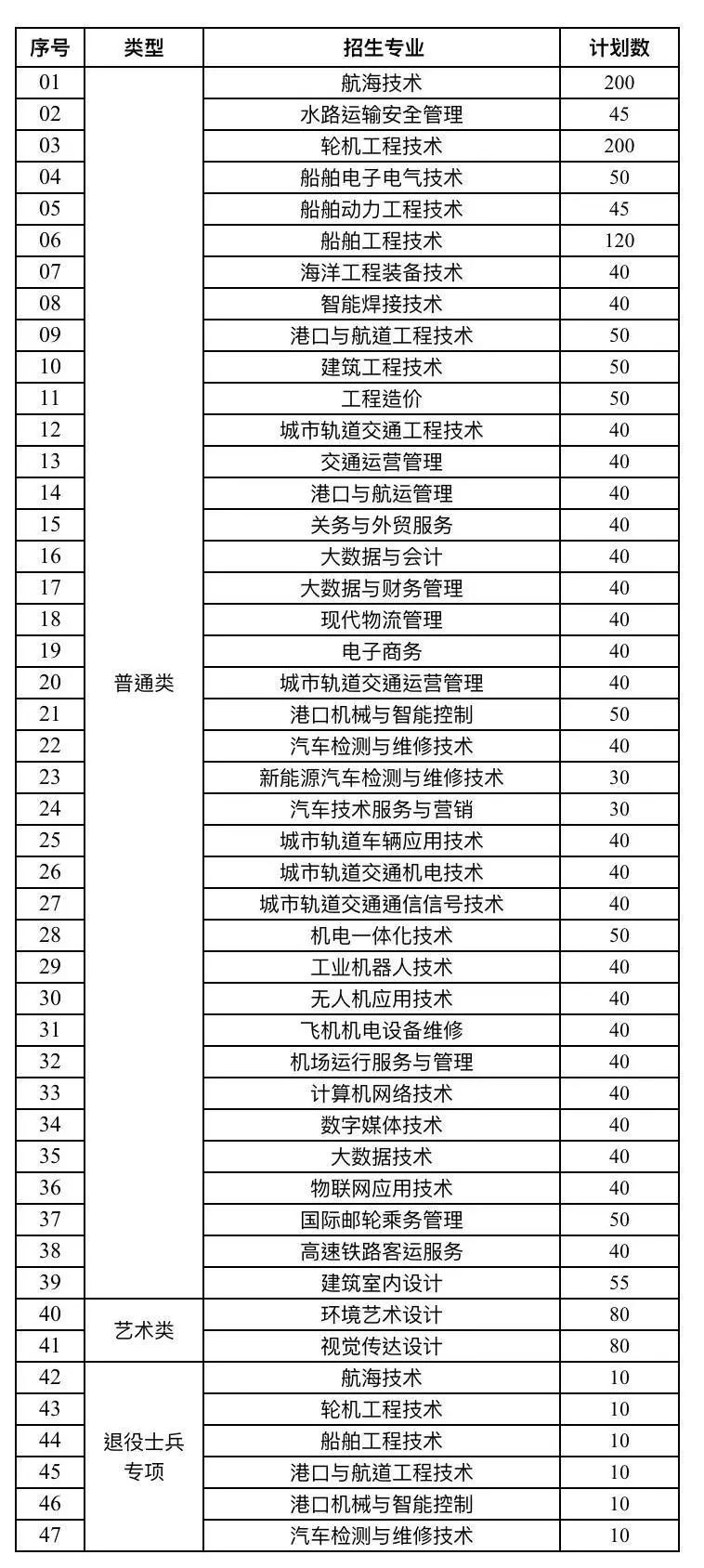 2022年江苏航运职业技术学院高职提前招生专业及计划