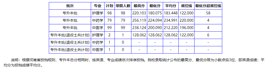 2019年南陽理工學(xué)院專升本錄取分數(shù)線