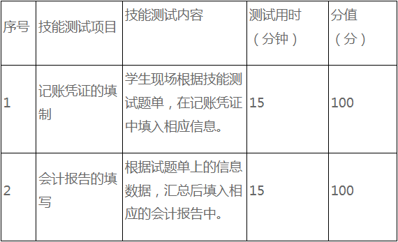 技能测试项目及时间、分值分配表