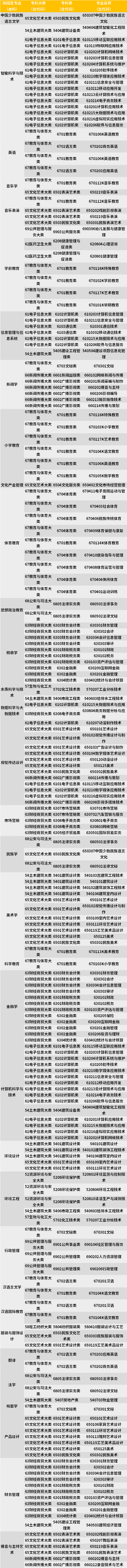 2022年呼和浩特民族學院專升本專業(yè)報考限制及要求