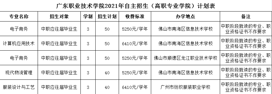 2021年广东职业技术学院自主招生专业计划