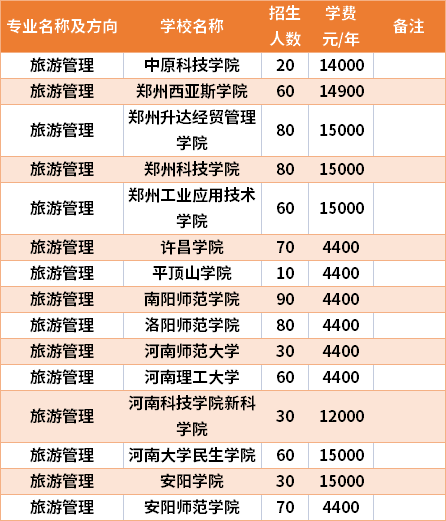 河南專升本旅游管理專業(yè)招生院校和招生人數(shù)