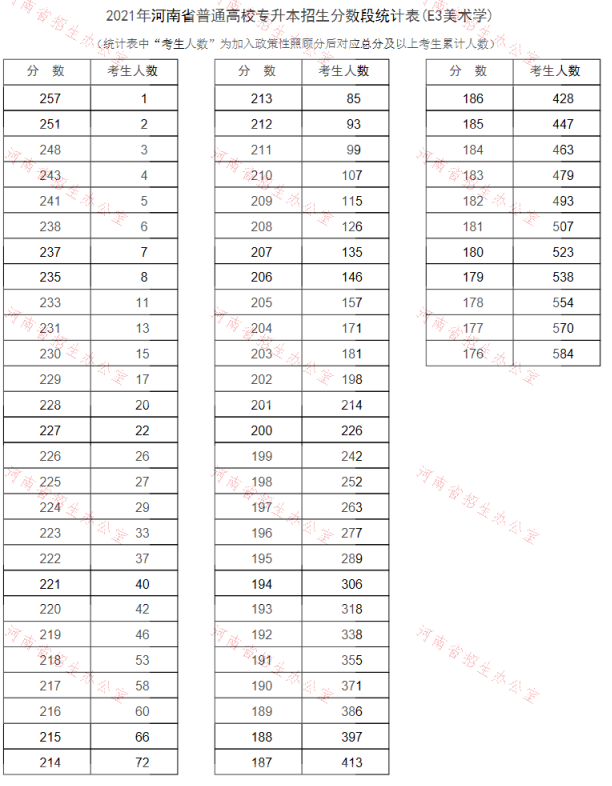2021年河南專(zhuān)升本美術(shù)學(xué)專(zhuān)業(yè)成績(jī)分段表