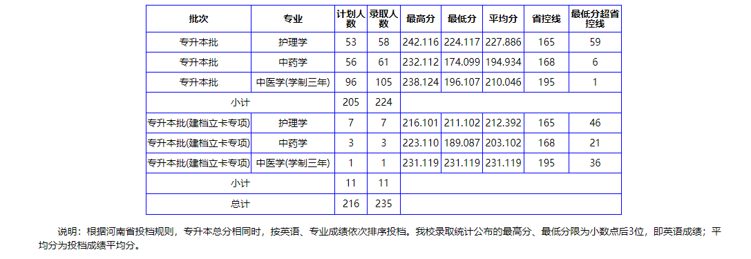 2021年河南南陽理工學院專升本錄取分數(shù)線