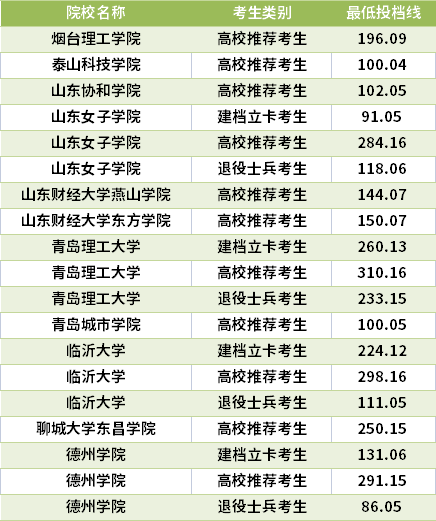 2021山東專升本會計學專業(yè)錄取分數(shù)線(最低投檔線)