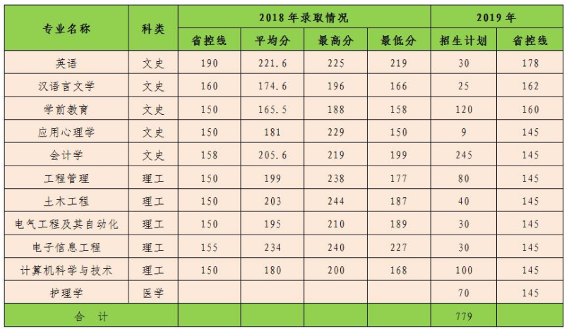 2018年-2019年商洛學(xué)院專(zhuān)升本錄取分?jǐn)?shù)線(xiàn)