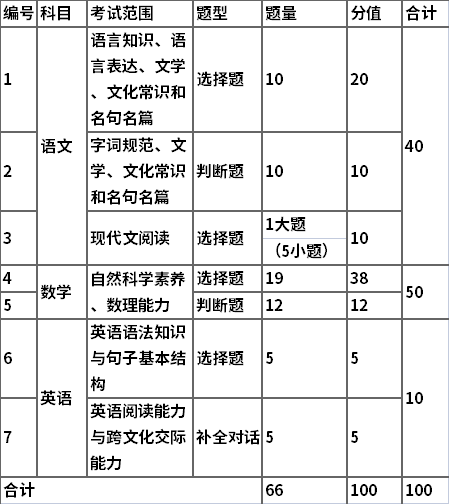 文化基础知识考试题型与分值(总分：100分)