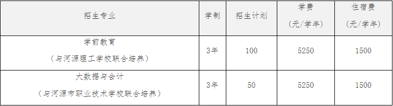 2021年河源職業(yè)技術(shù)學(xué)院自主招生專業(yè)計劃