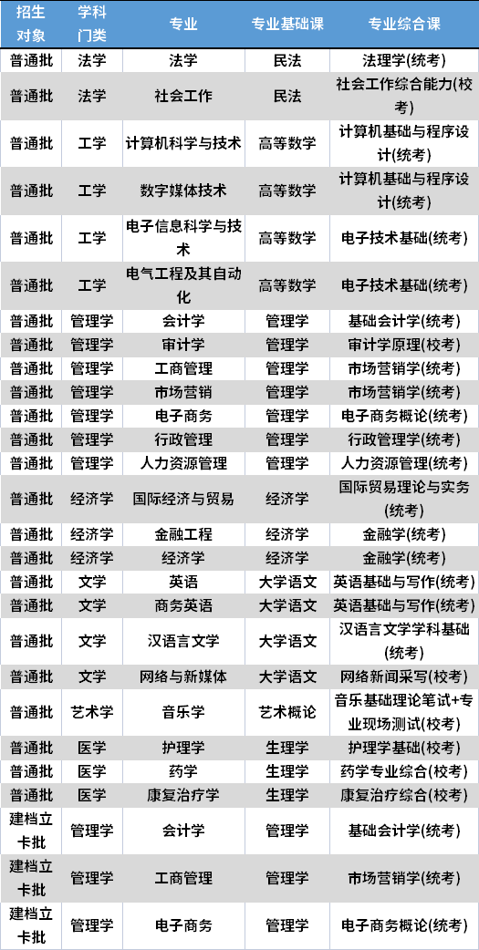 2022年广州新华学院专升本考试科目