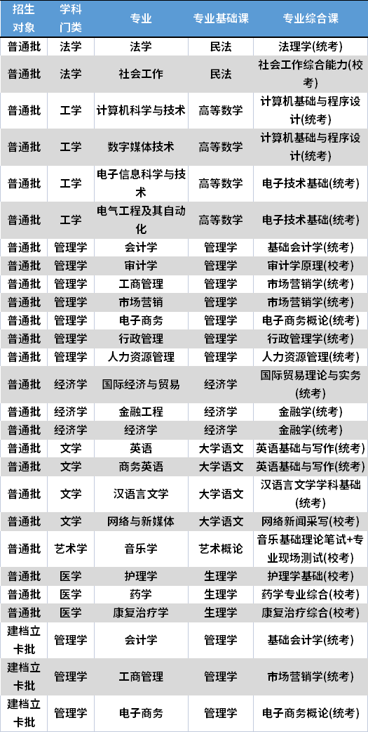 2022年廣州新華學院專升本考試科目