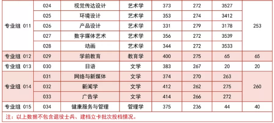 2021年广州华商学院专升本录取分数线_普通专升本_希赛网