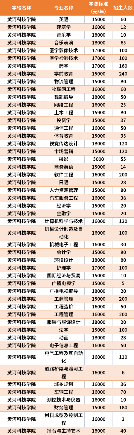 黃河科技學院2021年專升本專業(yè)計劃及學費