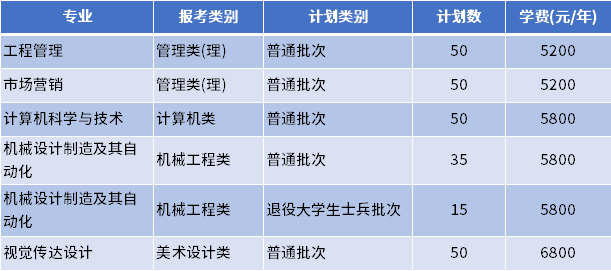 2022年徐州工程学院专转本招生专业计划数