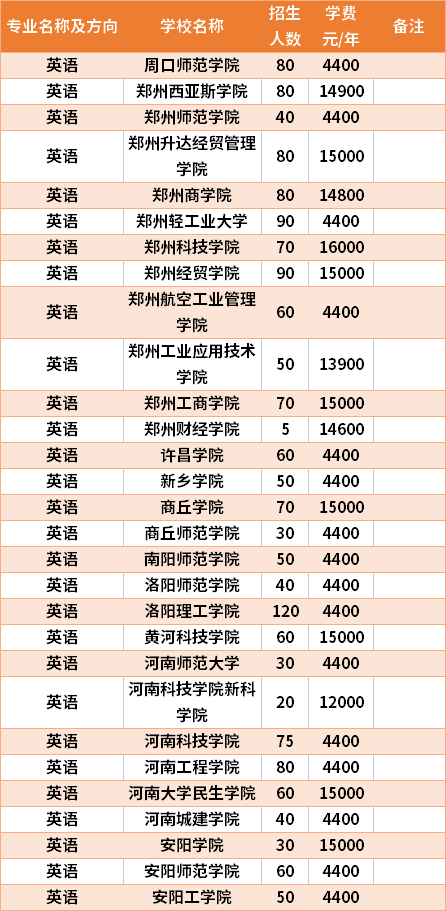 河南專升本英語(yǔ)專業(yè)招生院校和招生人數(shù)