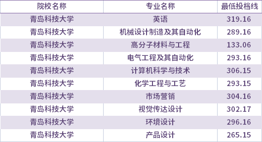 2021年青島科技大學(xué)校薦生考生專(zhuān)升本錄取分?jǐn)?shù)線(最低投檔線)