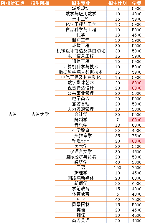 2021年吉首大學招生專業(yè)學費詳情