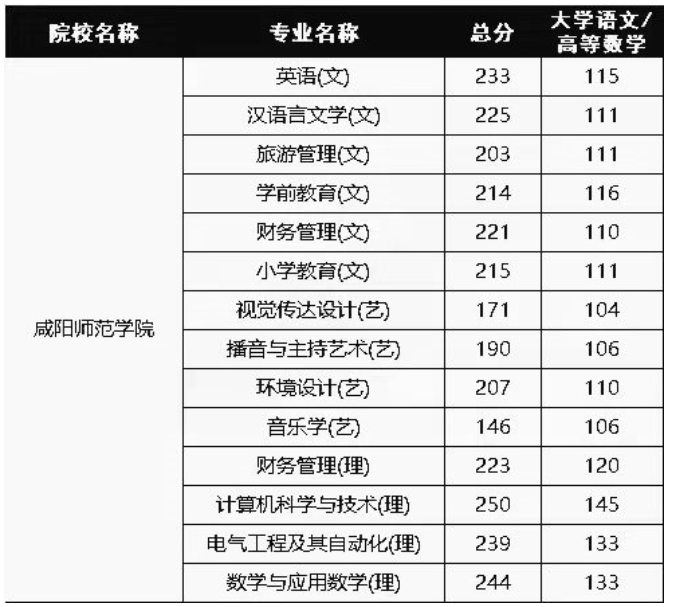 2021年咸陽師范學(xué)院專升本錄取分?jǐn)?shù)線