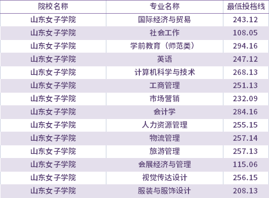 2021年山東女子學院校薦生考生專升本錄取分數(shù)線(最低投檔線)