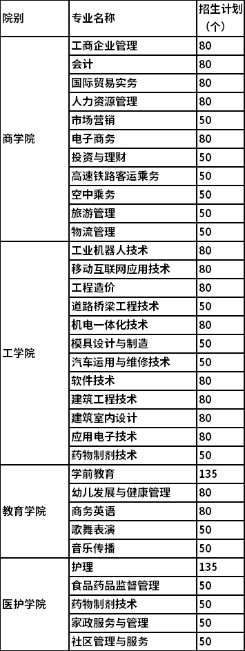 2021年單獨(dú)招生擬招生專業(yè)及招生計(jì)劃