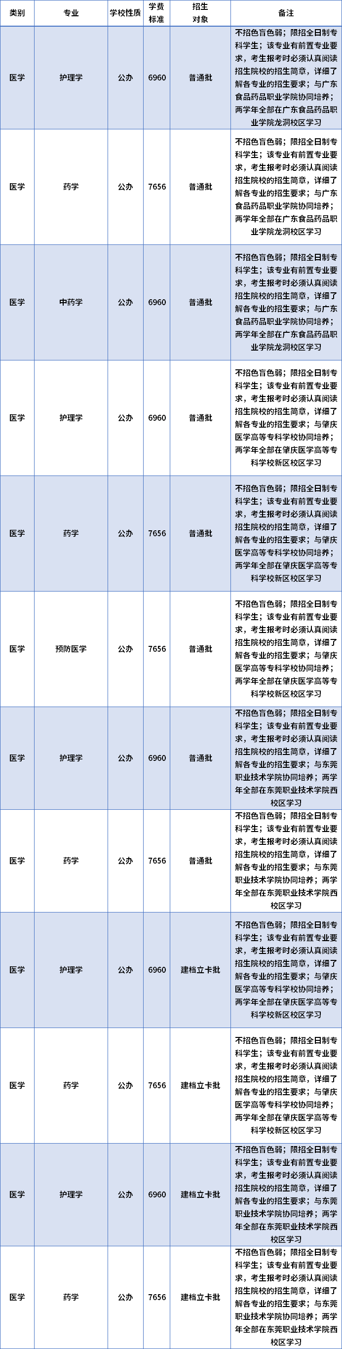 2022年廣東醫(yī)科大學(xué)專升本招生專業(yè)及學(xué)費(fèi)