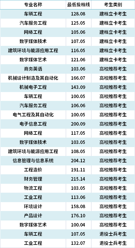 2021年山東華宇工學(xué)院專升本錄取分?jǐn)?shù)線(最低投檔線)