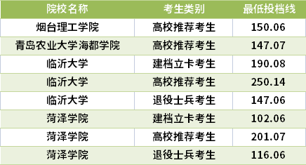 2021山东专升本食品科学与工程专业录取分数线(最低投档线)