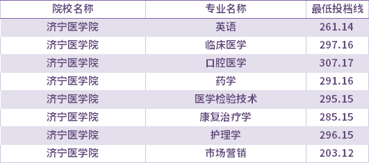 2021年濟(jì)寧醫(yī)學(xué)院校薦生考生專升本錄取分?jǐn)?shù)線(最低投檔線)