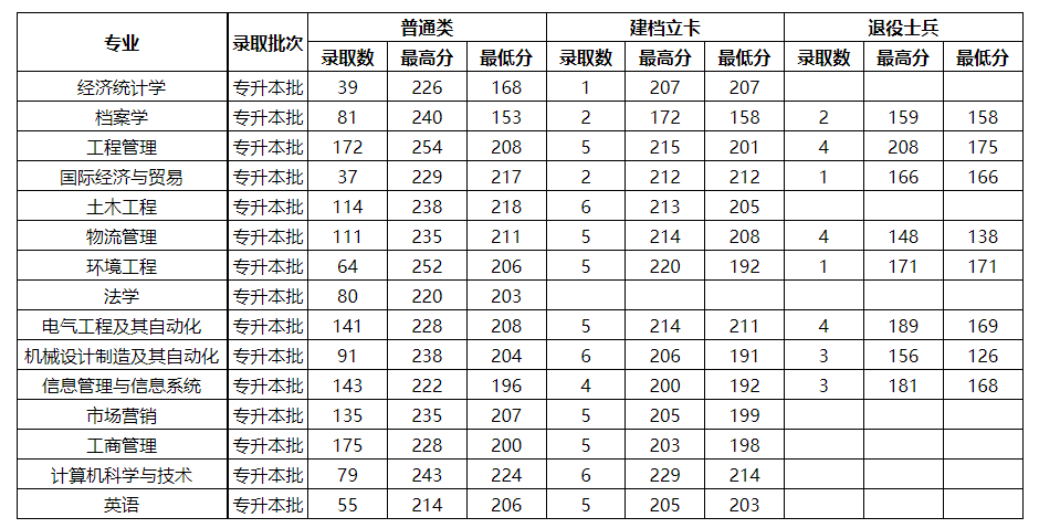 2021年鄭州航空工業(yè)管理學院專升本錄取分數(shù)線