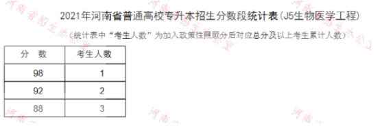 2021河南專升本生物醫(yī)學(xué)工程分?jǐn)?shù)段統(tǒng)計(jì)表