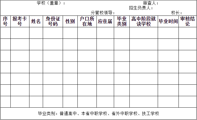 2022年海南省高职对口单独招生考试报名资格审查总表