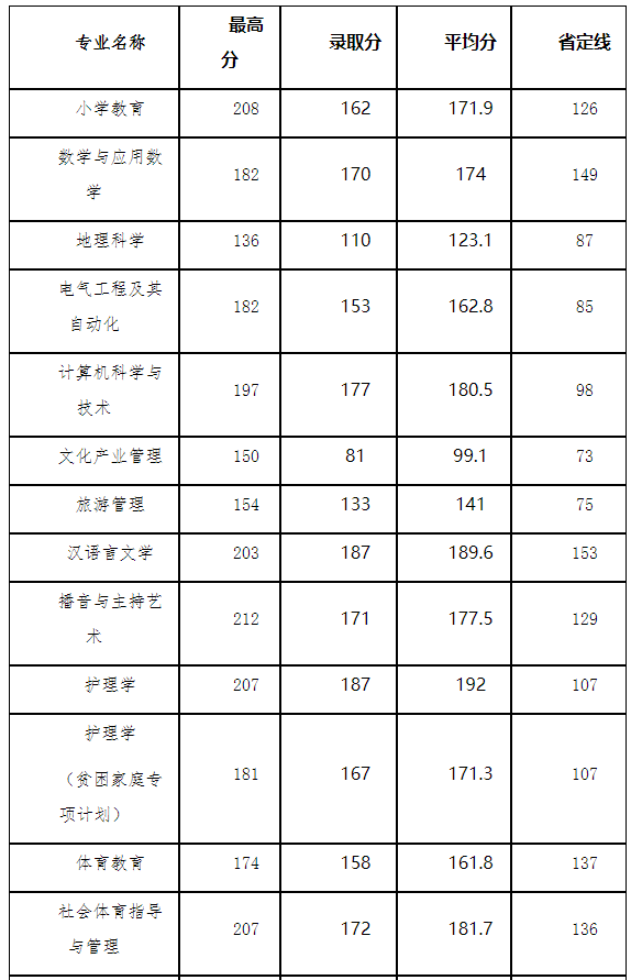 2020年平頂山學(xué)院專升本錄取分?jǐn)?shù)線