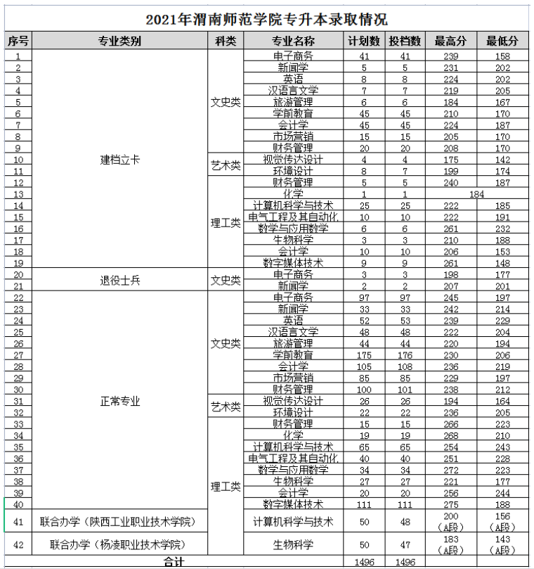 2021年渭南师范学院专升本录取分数线