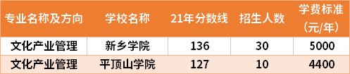 2021年河南專升本文化產(chǎn)業(yè)管理專業(yè)分?jǐn)?shù)線