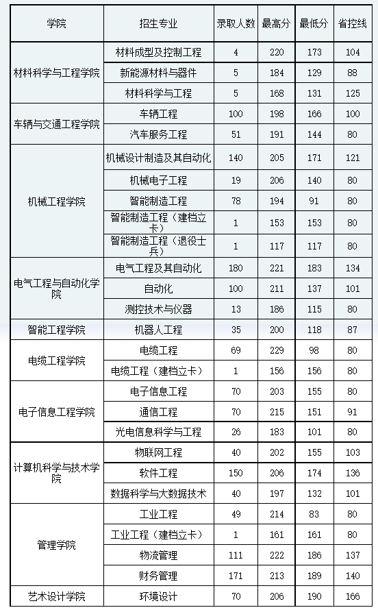 2021年河南工學(xué)院專升本錄取分?jǐn)?shù)線