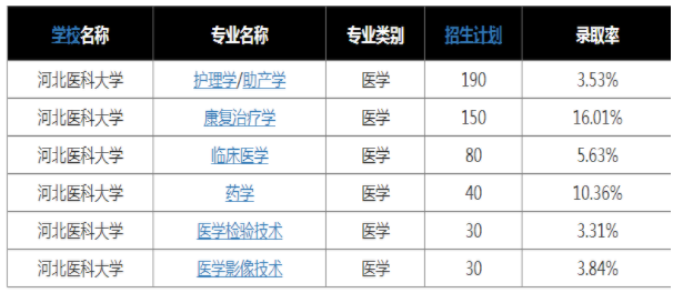 2021年河北醫(yī)科大學(xué)醫(yī)學(xué)類專業(yè)專接本錄取率