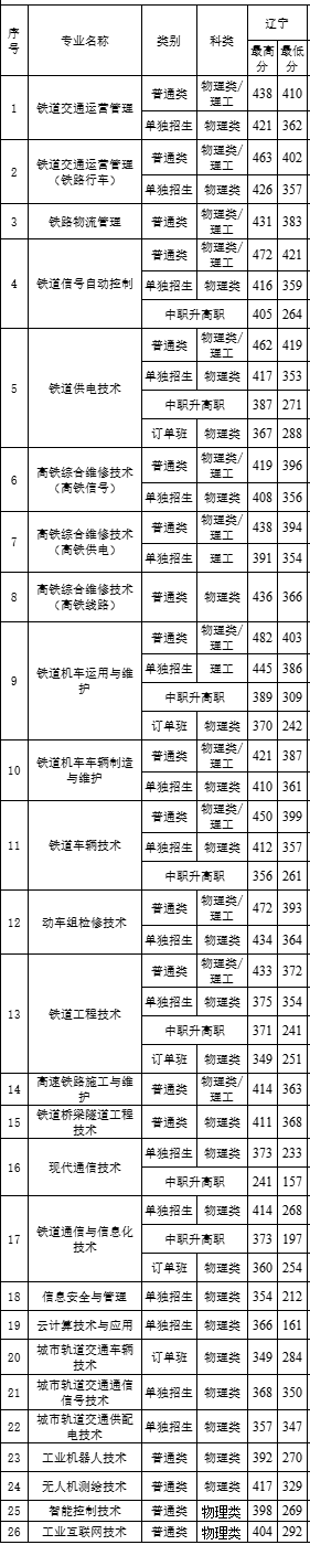 2021年辽宁铁道职业技术学院高职单招录取分数线