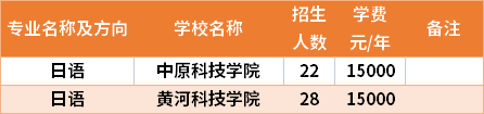 河南專升本日語專業(yè)招生院校和招生人數(shù)