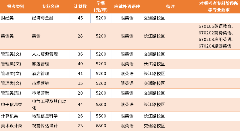 2022年淮陰師范學(xué)院普通批專轉(zhuǎn)本招生專業(yè)及學(xué)費