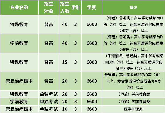 2021年浙江特殊教育職業(yè)學(xué)院高職提前招生專業(yè)計(jì)劃