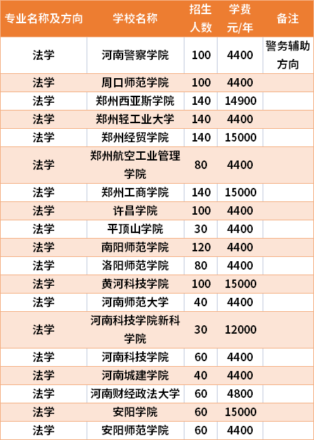 河南專升本法學(xué)專業(yè)招生院校和招生人數(shù)