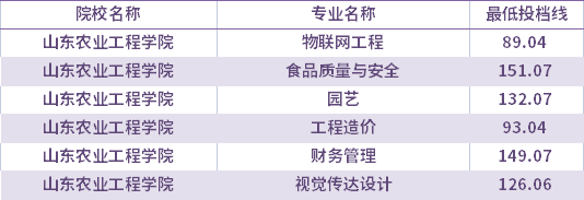 2021年山东农业工程学院退役士兵考生专升本录取分数线(最低投档线)