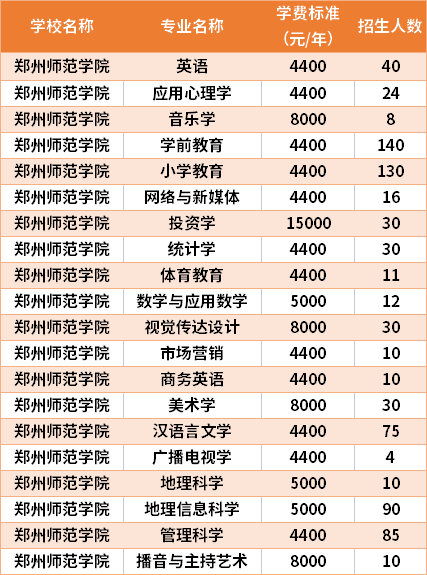 鄭州師范學(xué)院2021年專升本專業(yè)計劃及學(xué)費