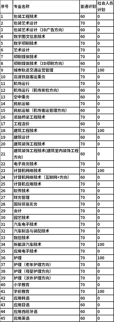 2021年湖南都市职业学院高职单招专业