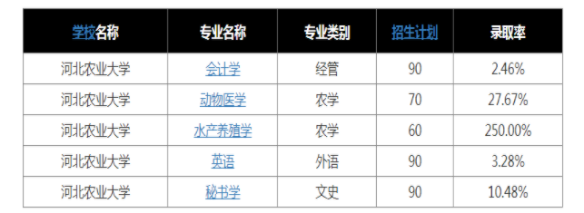 2021年河北農(nóng)業(yè)大學(xué)專接本錄取率