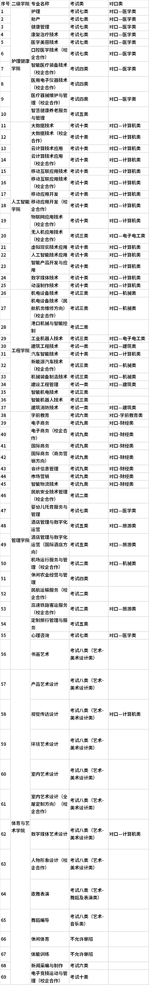 2022年曹妃甸職業(yè)技術(shù)學(xué)院高職單招招生專業(yè)