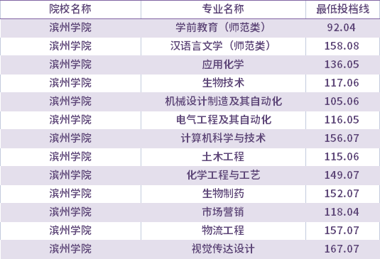 2021年濱州學(xué)院退役士兵考生專升本錄取分?jǐn)?shù)線(最低投檔線)