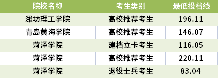 2021山東專(zhuān)升本機(jī)器人工程專(zhuān)業(yè)錄取分?jǐn)?shù)線(最低投檔線)